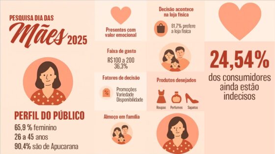 Atenção lojistas: saiba o que os clientes vão comprar no Dia das Mães